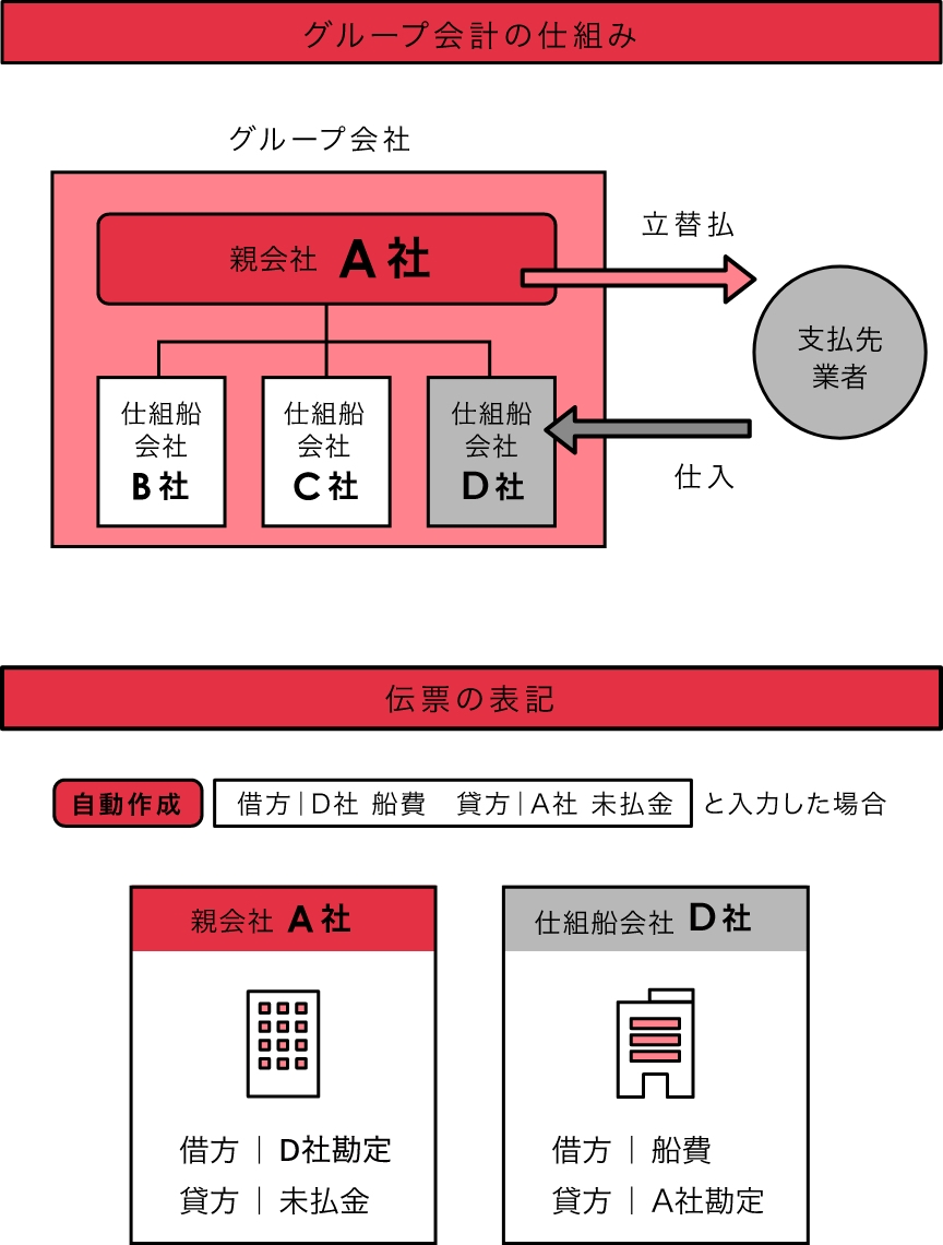 複数会社とグループ会計