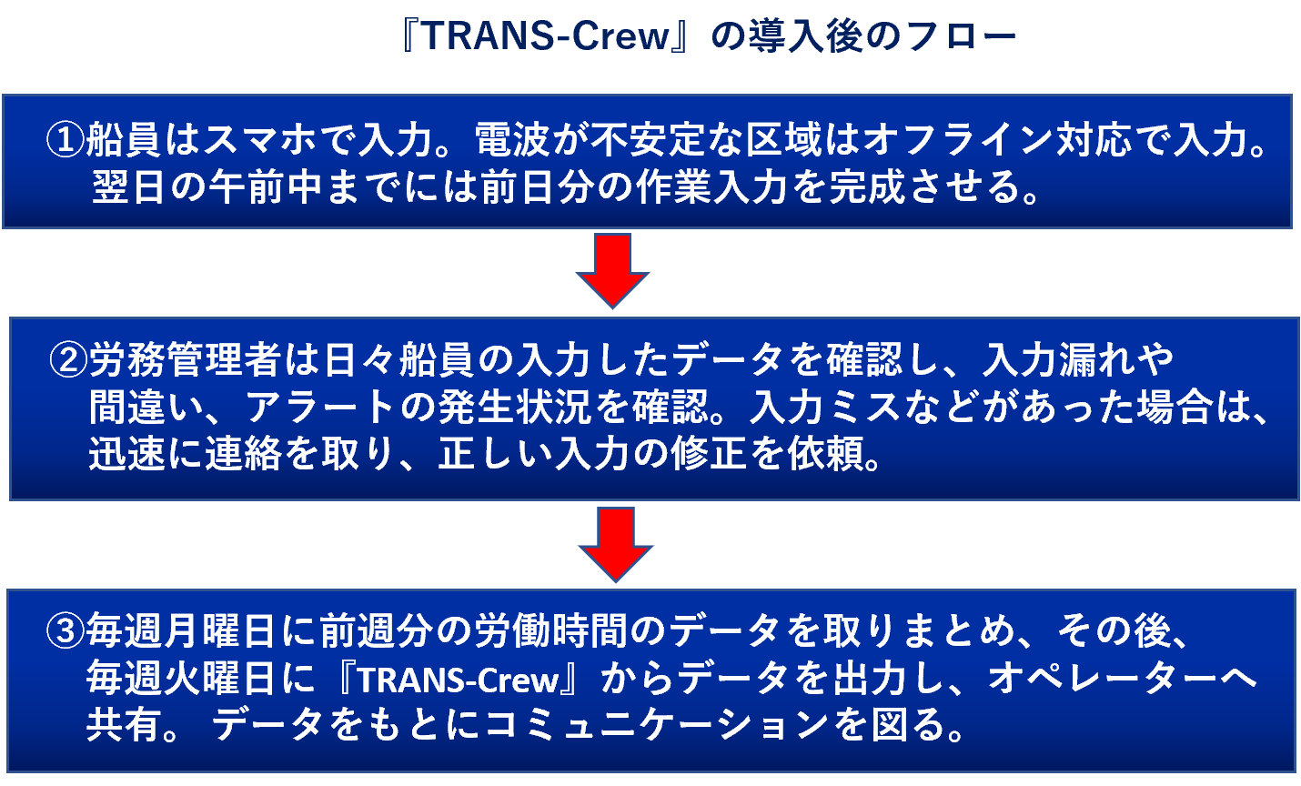 『TRANS-Crew』導入後の運用フロー