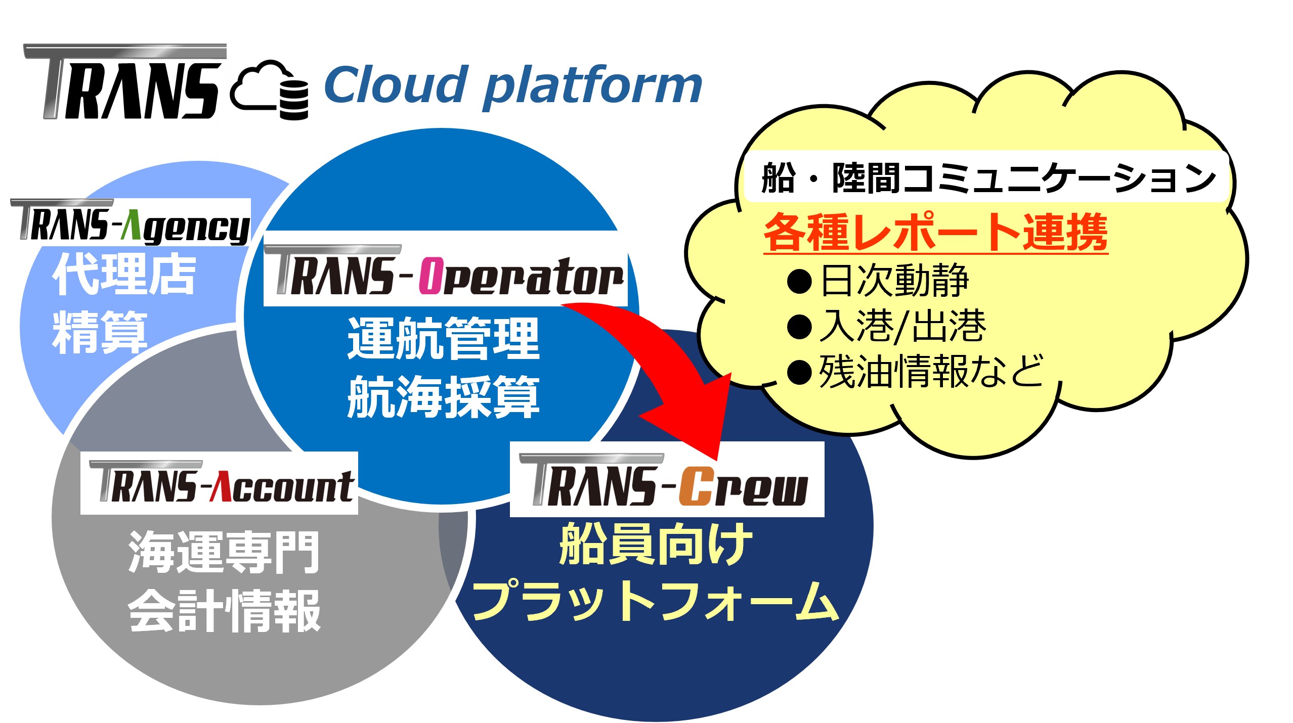 TRANS-Cloud platform