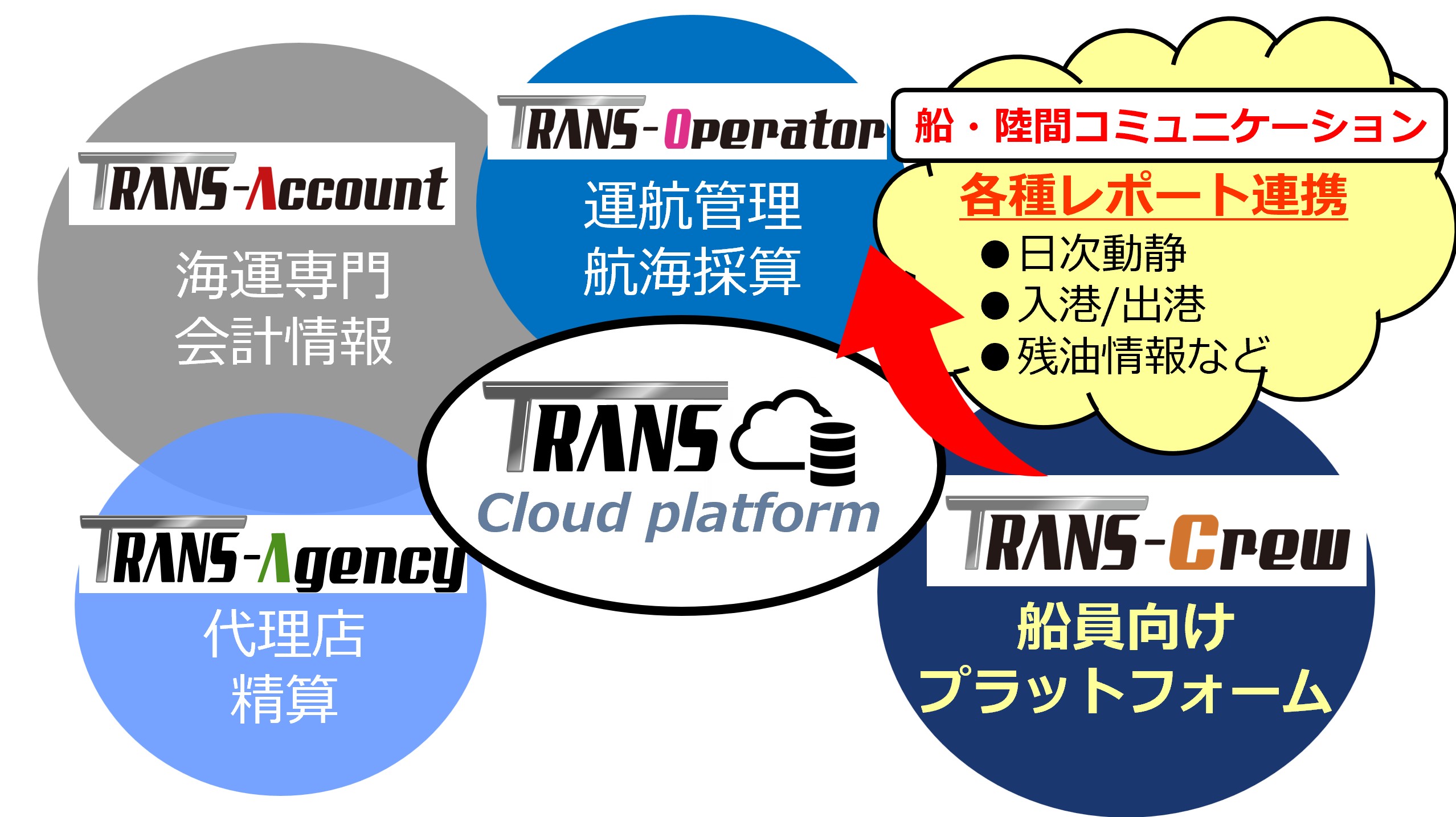 クラウドプラットフォーム